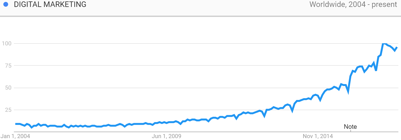 Google Trends chart showing search interest for "Digital Marketing" since 2004. Useful for digital marketers.